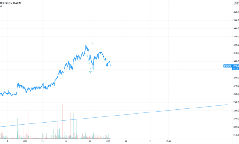 ethereum price cad